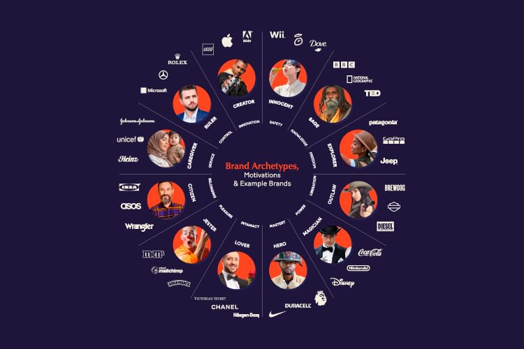 An image of the 12 Brand Archetypes, depicted as a circle split up into segments like a pie chart.